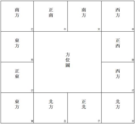 紫微斗數 方位